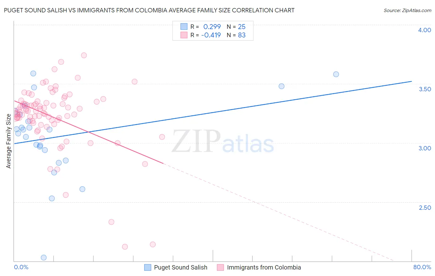 Puget Sound Salish vs Immigrants from Colombia Average Family Size