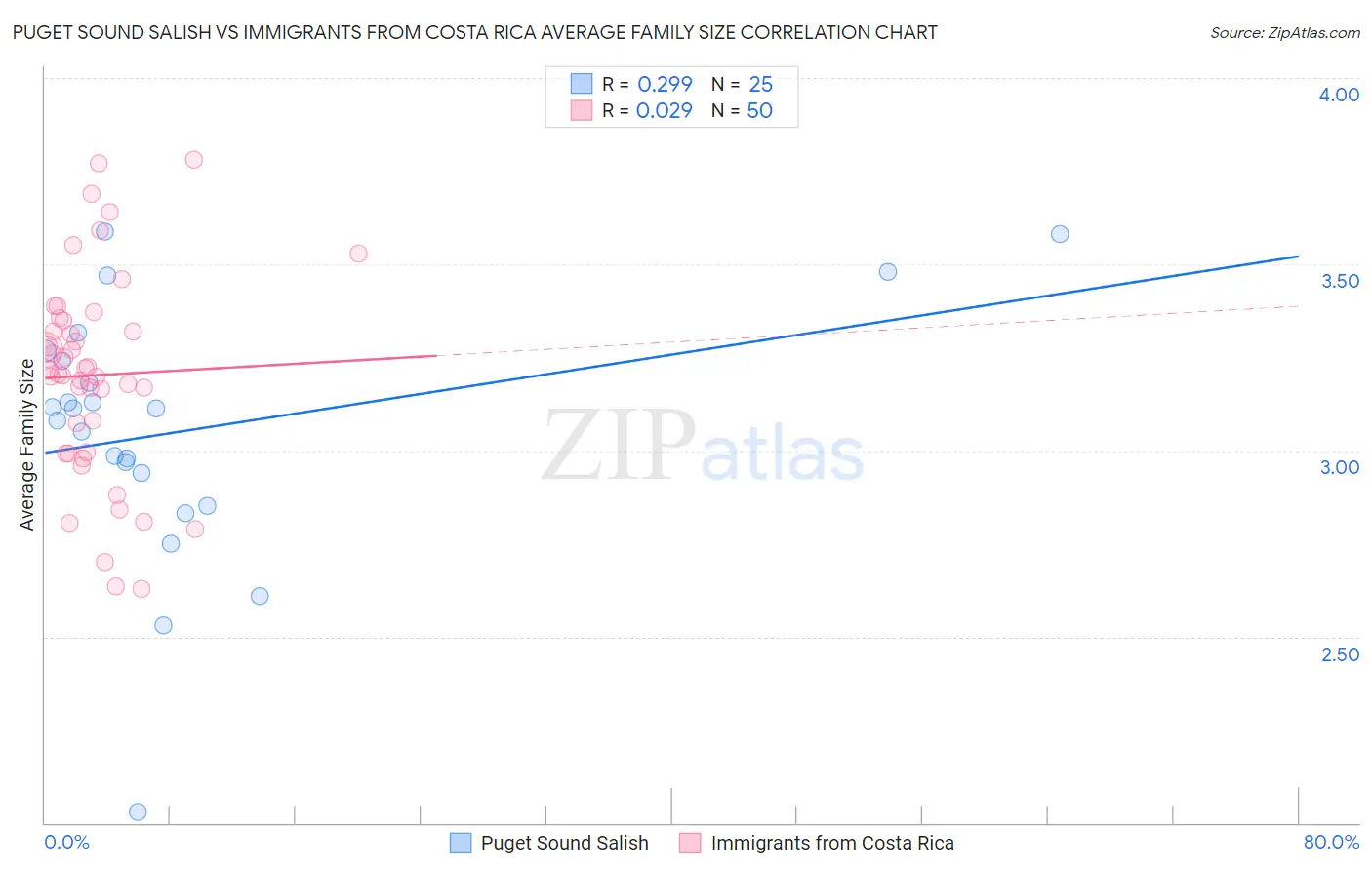 Puget Sound Salish vs Immigrants from Costa Rica Average Family Size