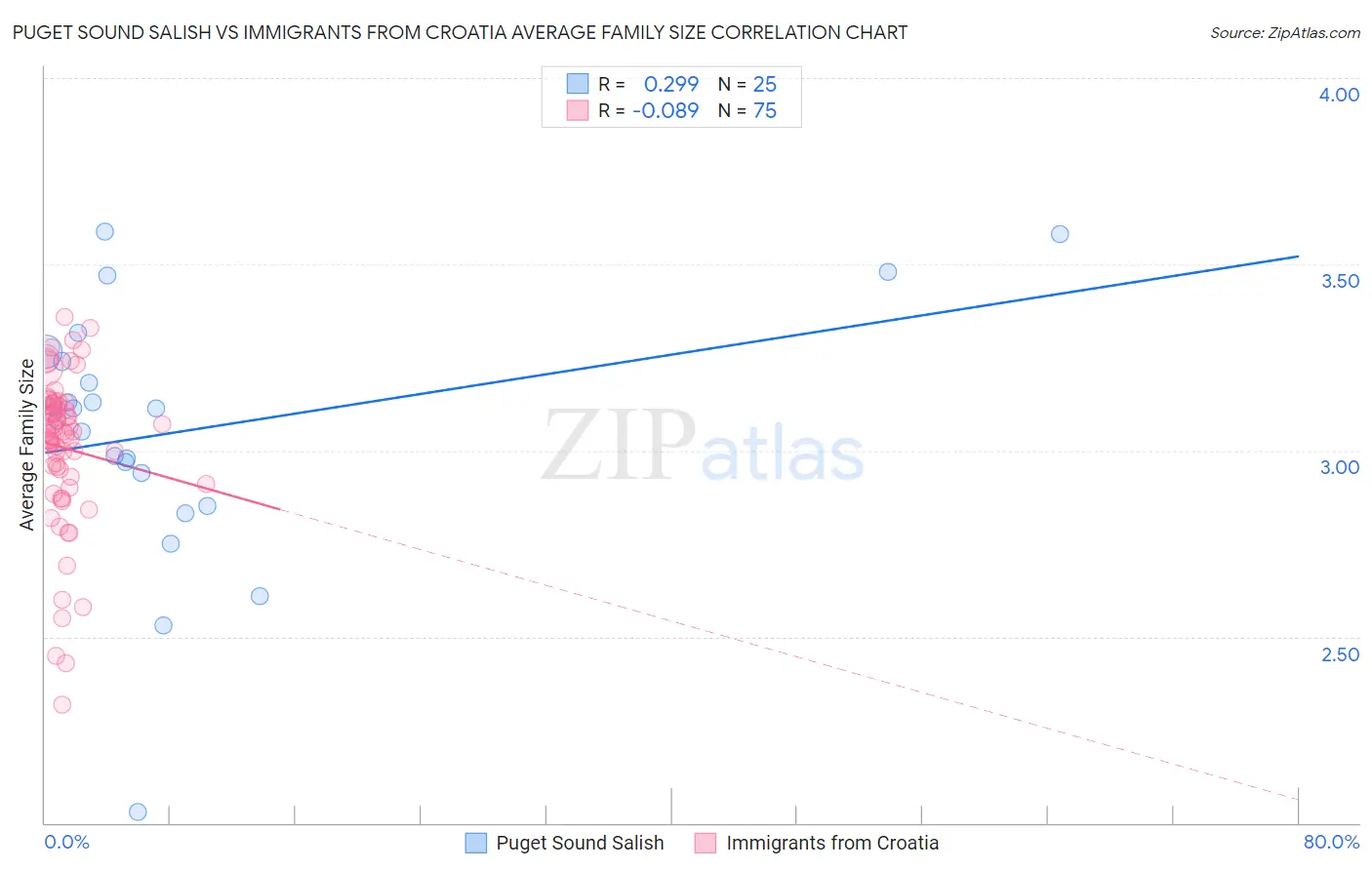 Puget Sound Salish vs Immigrants from Croatia Average Family Size