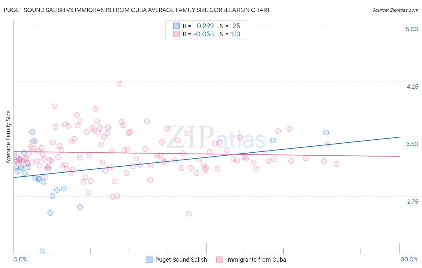 Puget Sound Salish vs Immigrants from Cuba Average Family Size