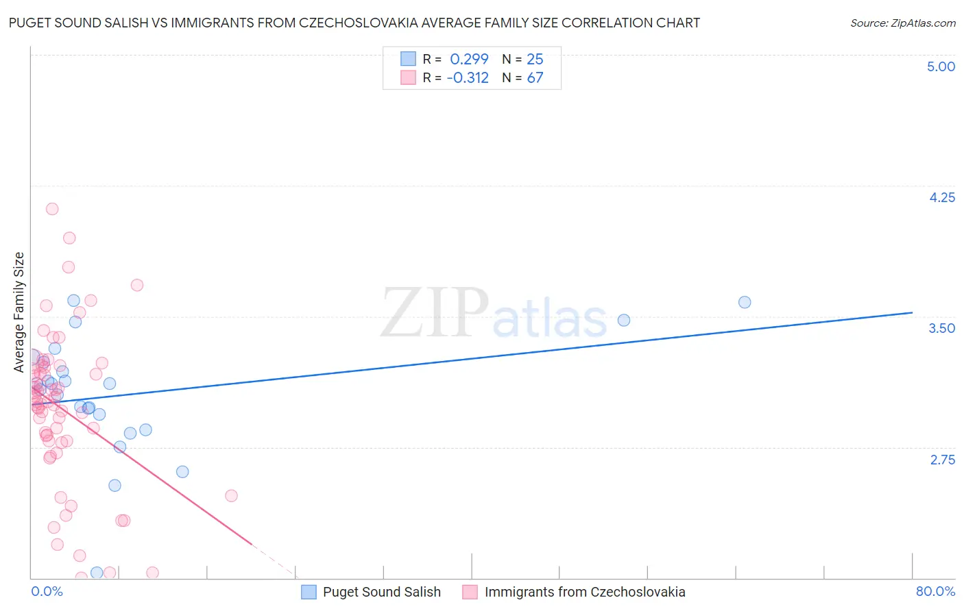 Puget Sound Salish vs Immigrants from Czechoslovakia Average Family Size