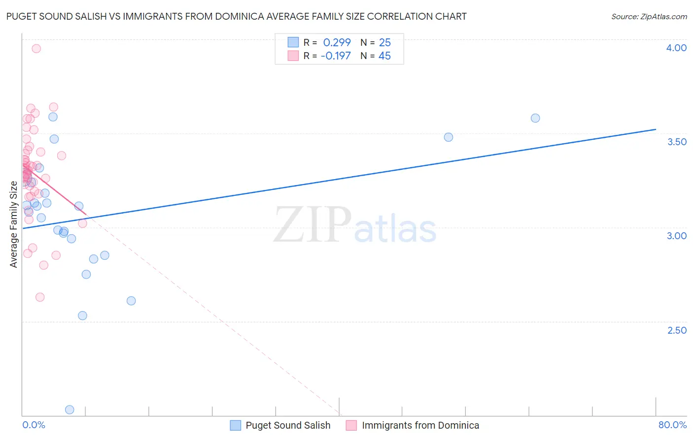 Puget Sound Salish vs Immigrants from Dominica Average Family Size