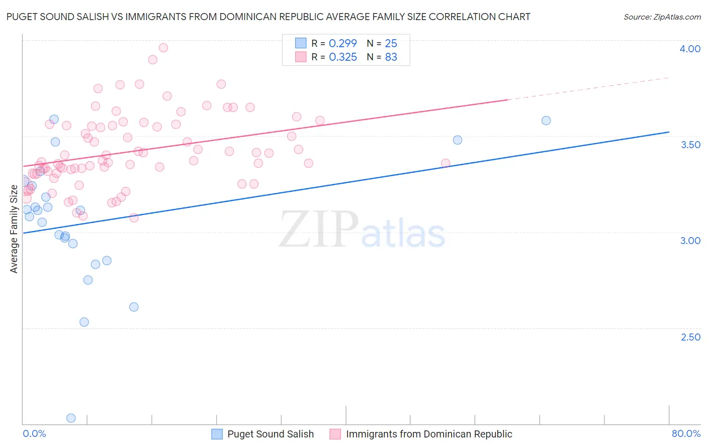 Puget Sound Salish vs Immigrants from Dominican Republic Average Family Size