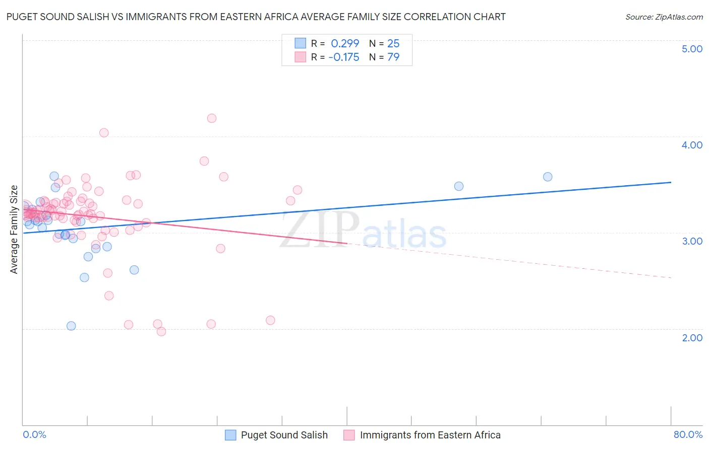 Puget Sound Salish vs Immigrants from Eastern Africa Average Family Size