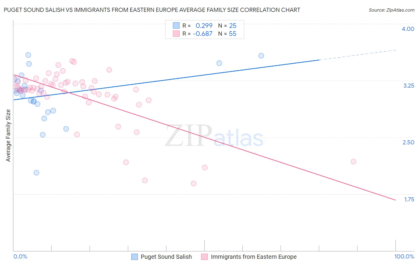 Puget Sound Salish vs Immigrants from Eastern Europe Average Family Size