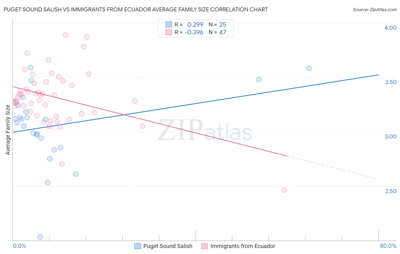 Puget Sound Salish vs Immigrants from Ecuador Average Family Size