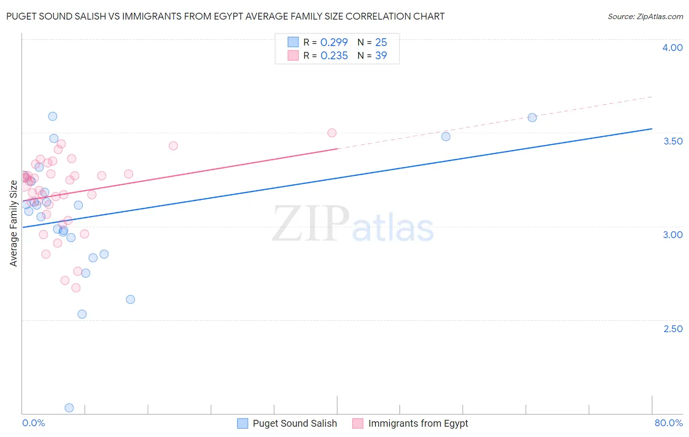 Puget Sound Salish vs Immigrants from Egypt Average Family Size