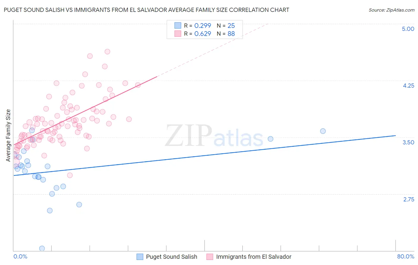 Puget Sound Salish vs Immigrants from El Salvador Average Family Size
