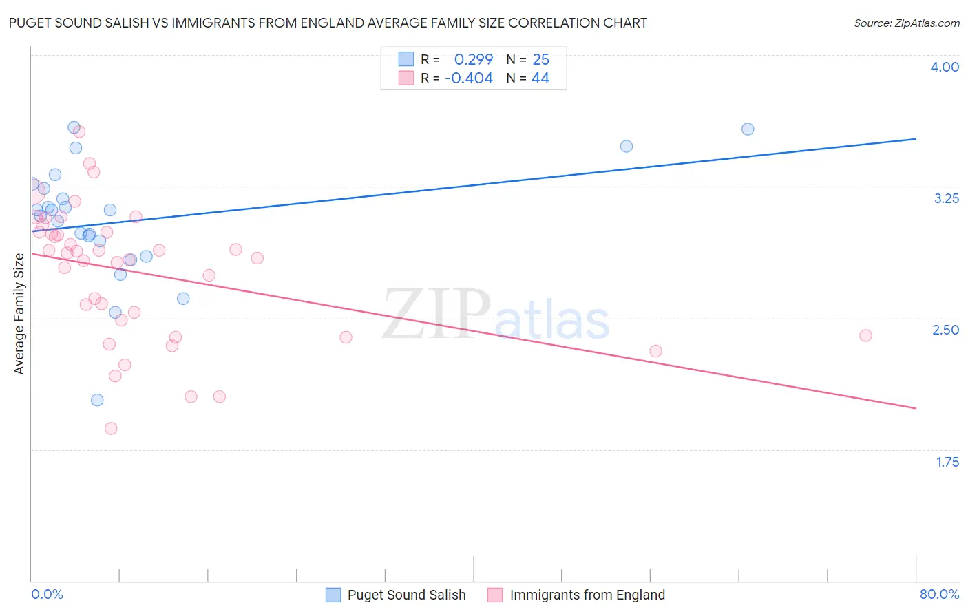 Puget Sound Salish vs Immigrants from England Average Family Size