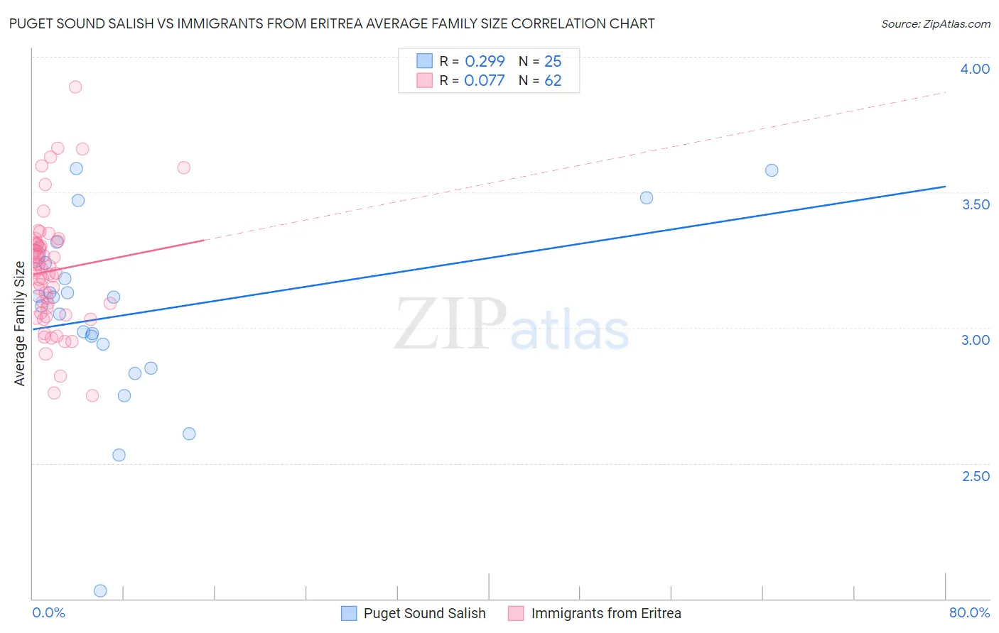 Puget Sound Salish vs Immigrants from Eritrea Average Family Size