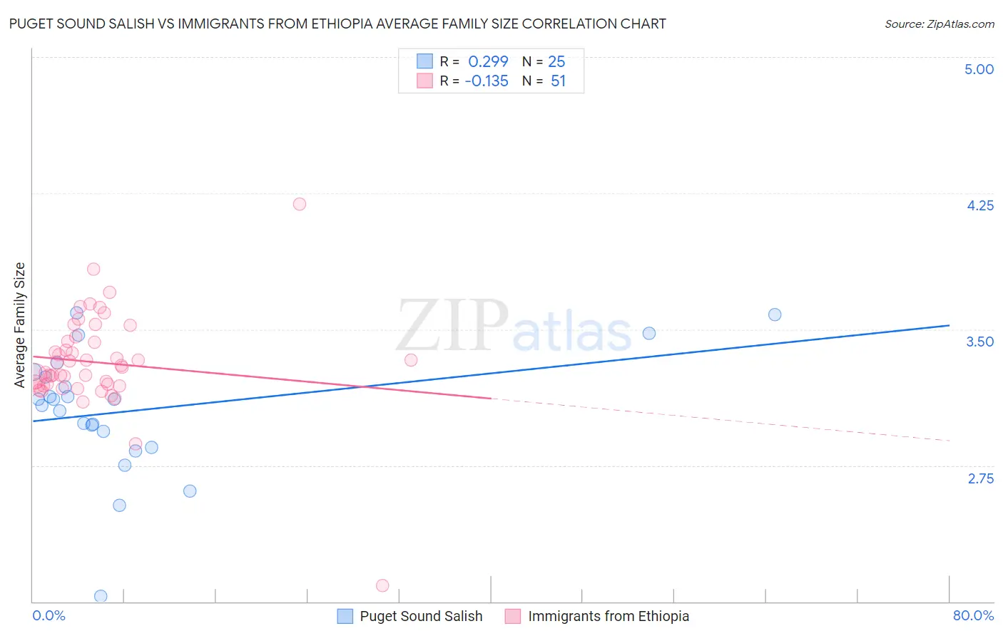Puget Sound Salish vs Immigrants from Ethiopia Average Family Size