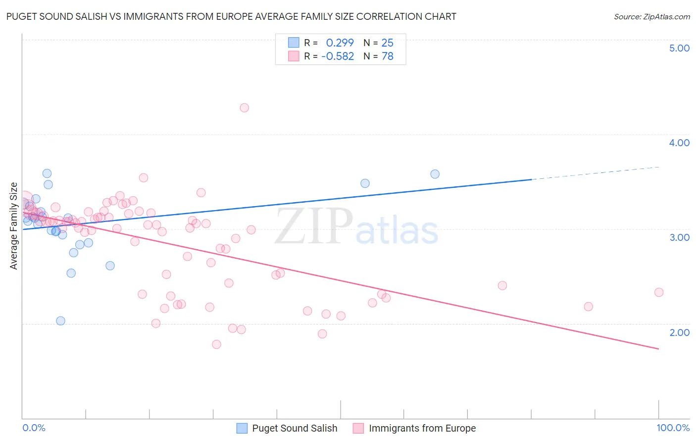 Puget Sound Salish vs Immigrants from Europe Average Family Size