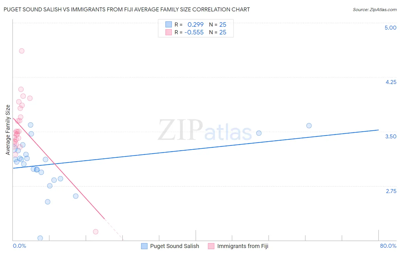 Puget Sound Salish vs Immigrants from Fiji Average Family Size