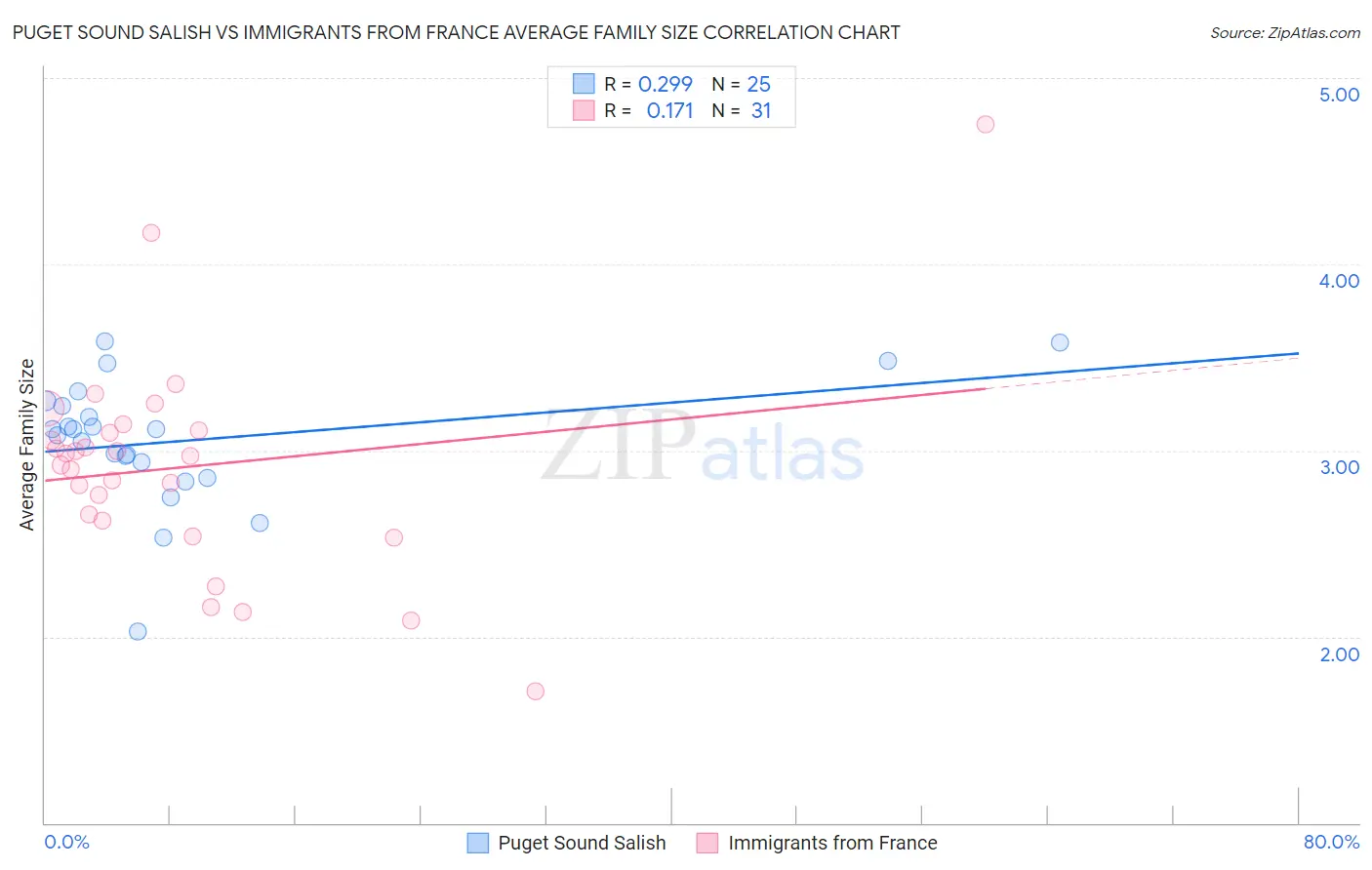 Puget Sound Salish vs Immigrants from France Average Family Size