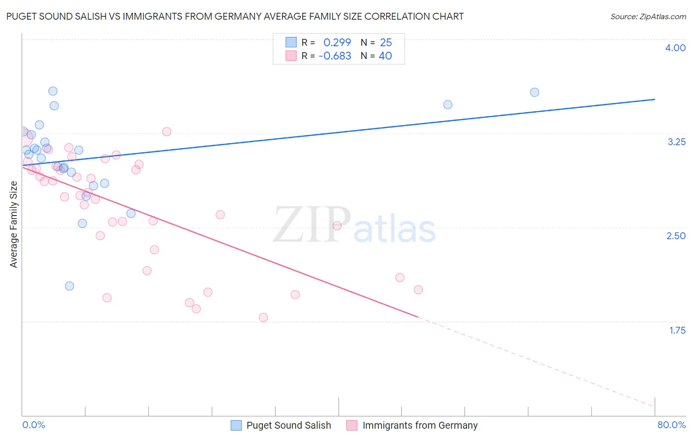 Puget Sound Salish vs Immigrants from Germany Average Family Size
