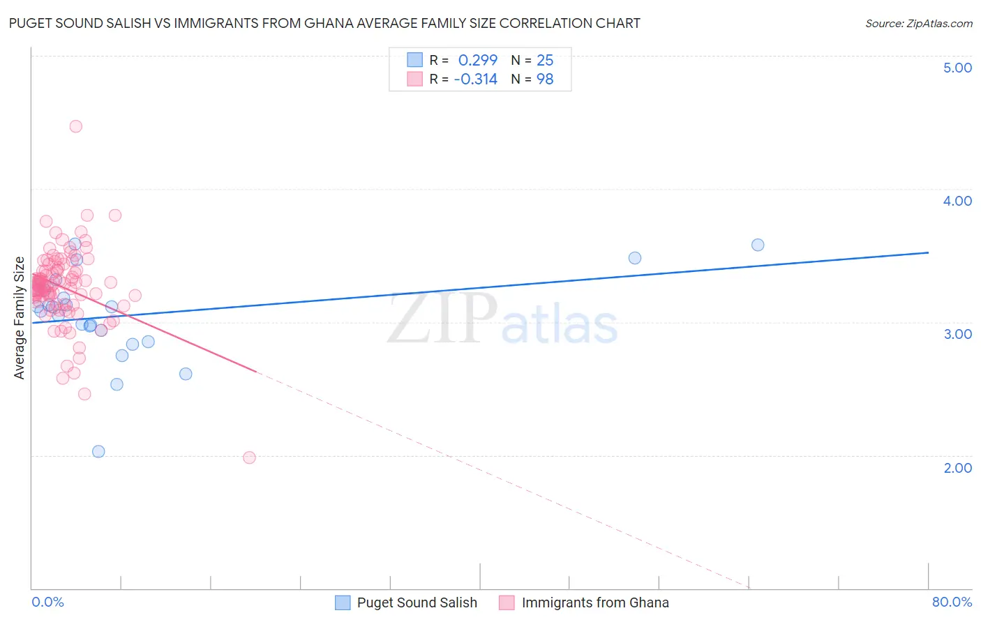 Puget Sound Salish vs Immigrants from Ghana Average Family Size