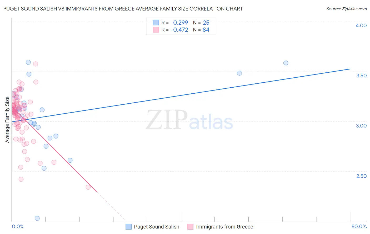 Puget Sound Salish vs Immigrants from Greece Average Family Size