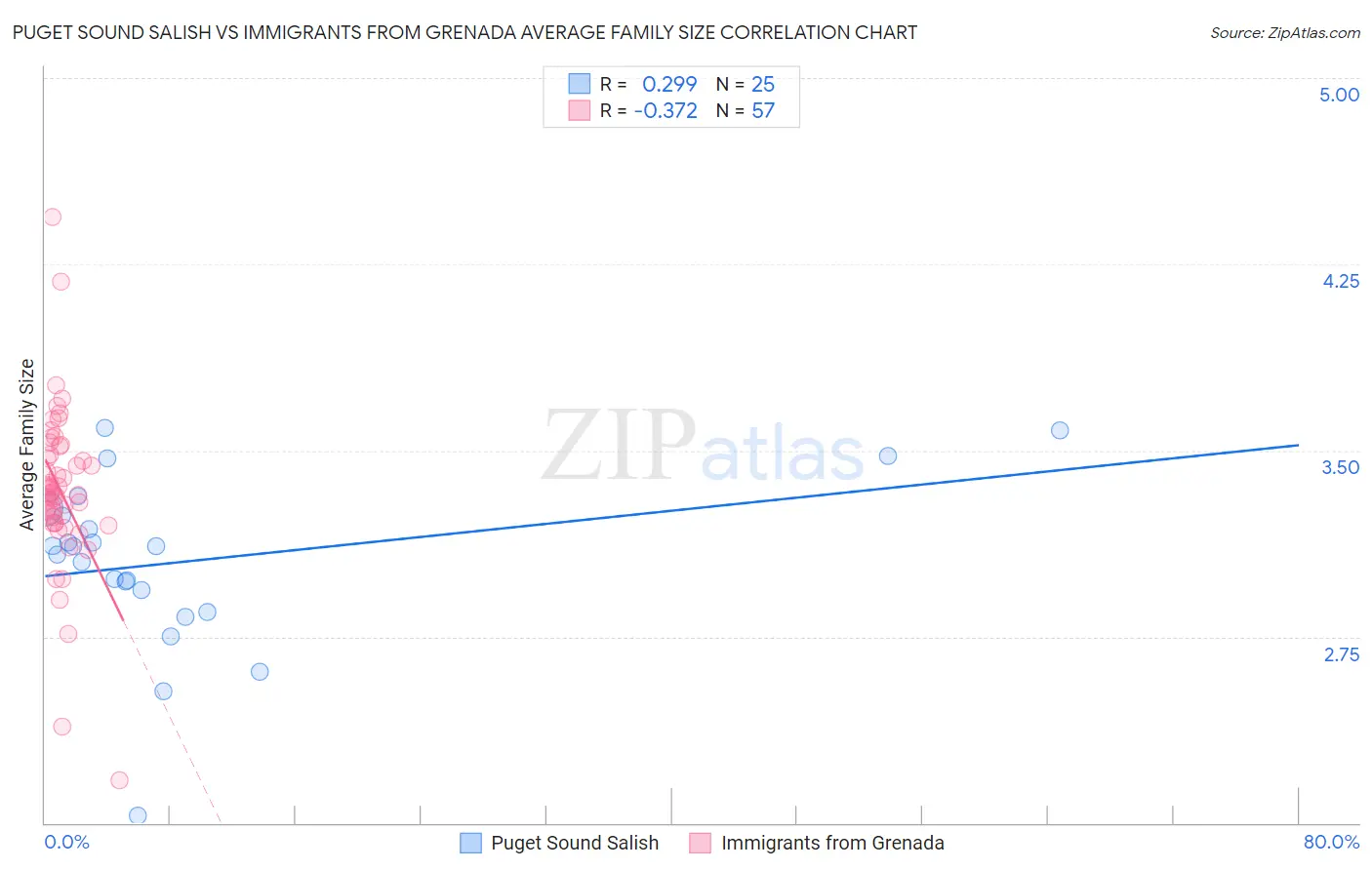 Puget Sound Salish vs Immigrants from Grenada Average Family Size