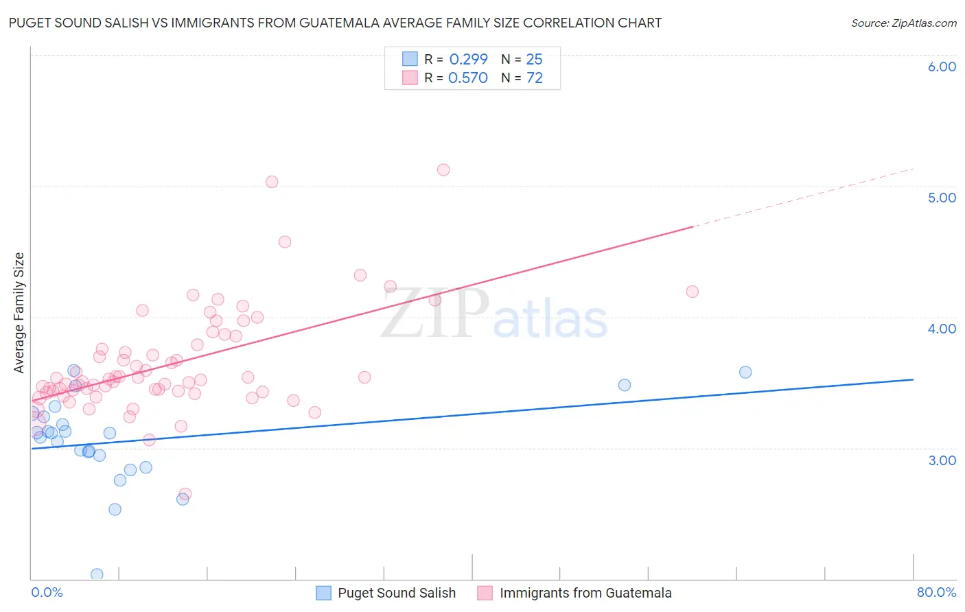 Puget Sound Salish vs Immigrants from Guatemala Average Family Size