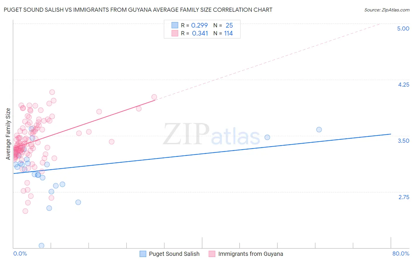 Puget Sound Salish vs Immigrants from Guyana Average Family Size