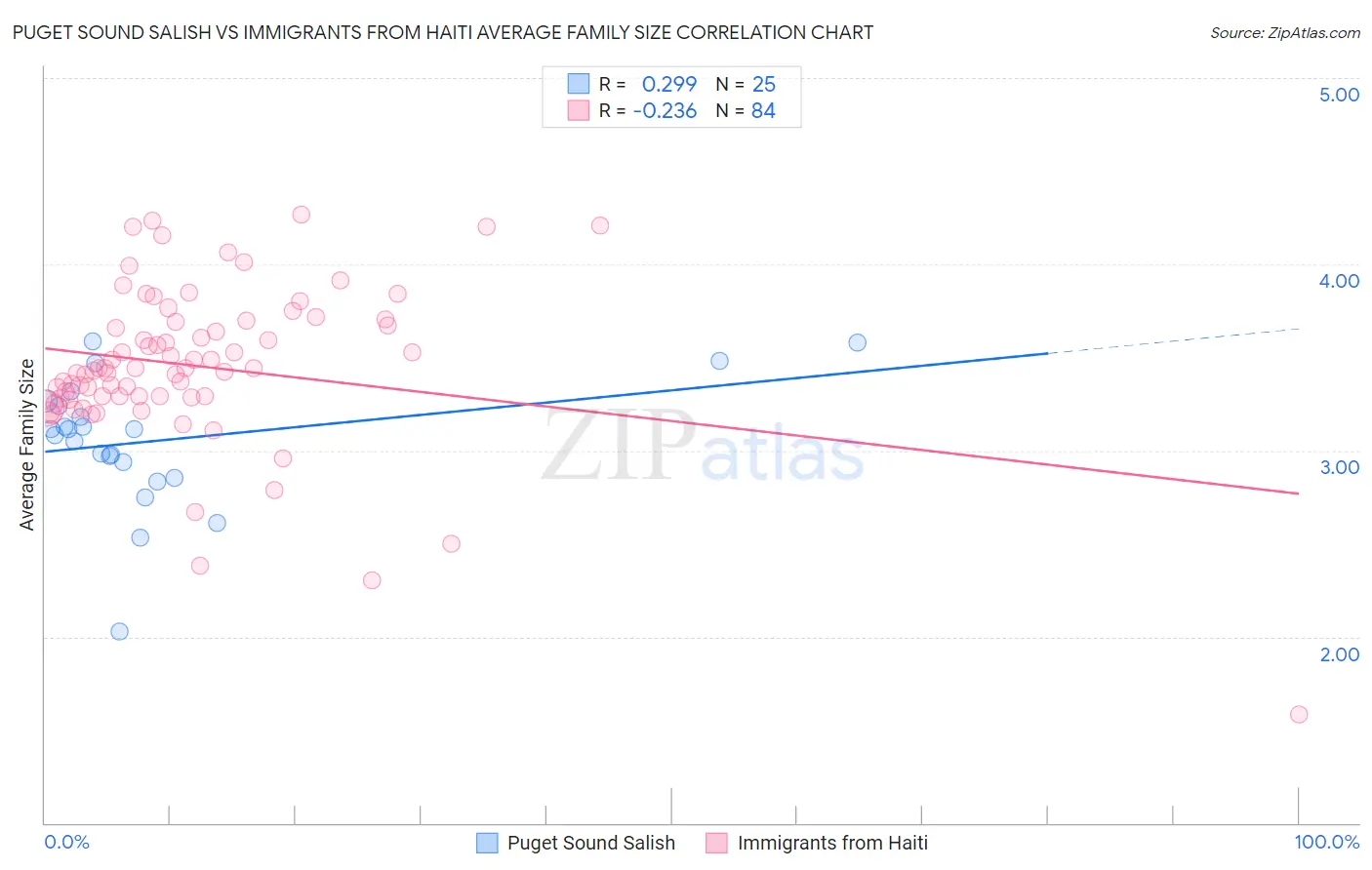 Puget Sound Salish vs Immigrants from Haiti Average Family Size