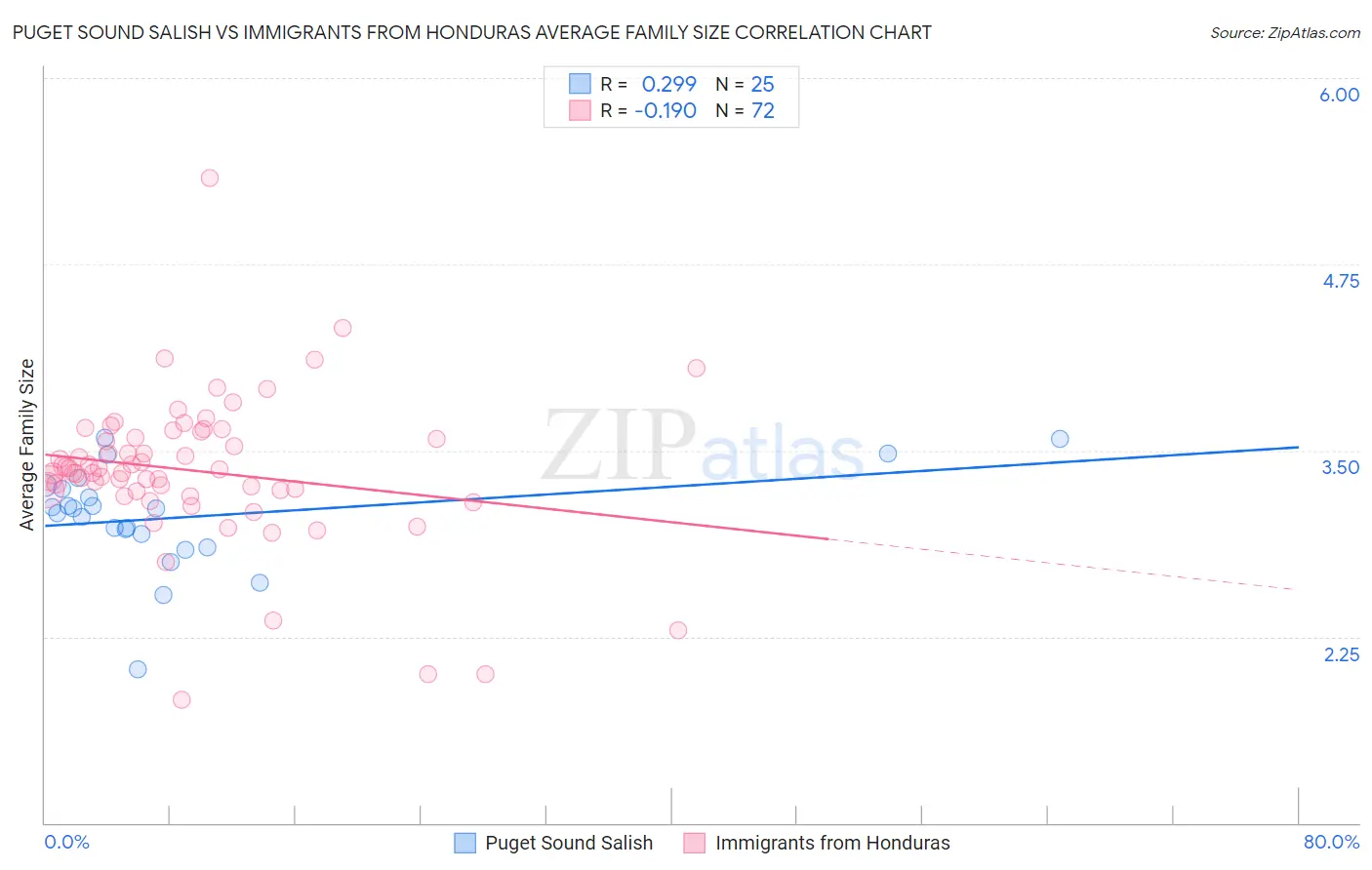 Puget Sound Salish vs Immigrants from Honduras Average Family Size