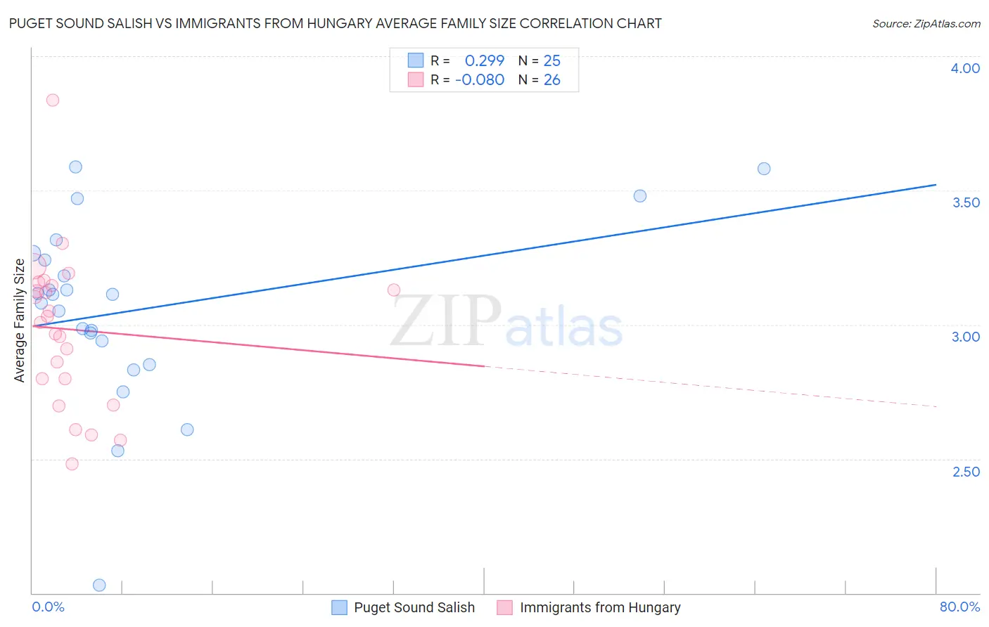 Puget Sound Salish vs Immigrants from Hungary Average Family Size