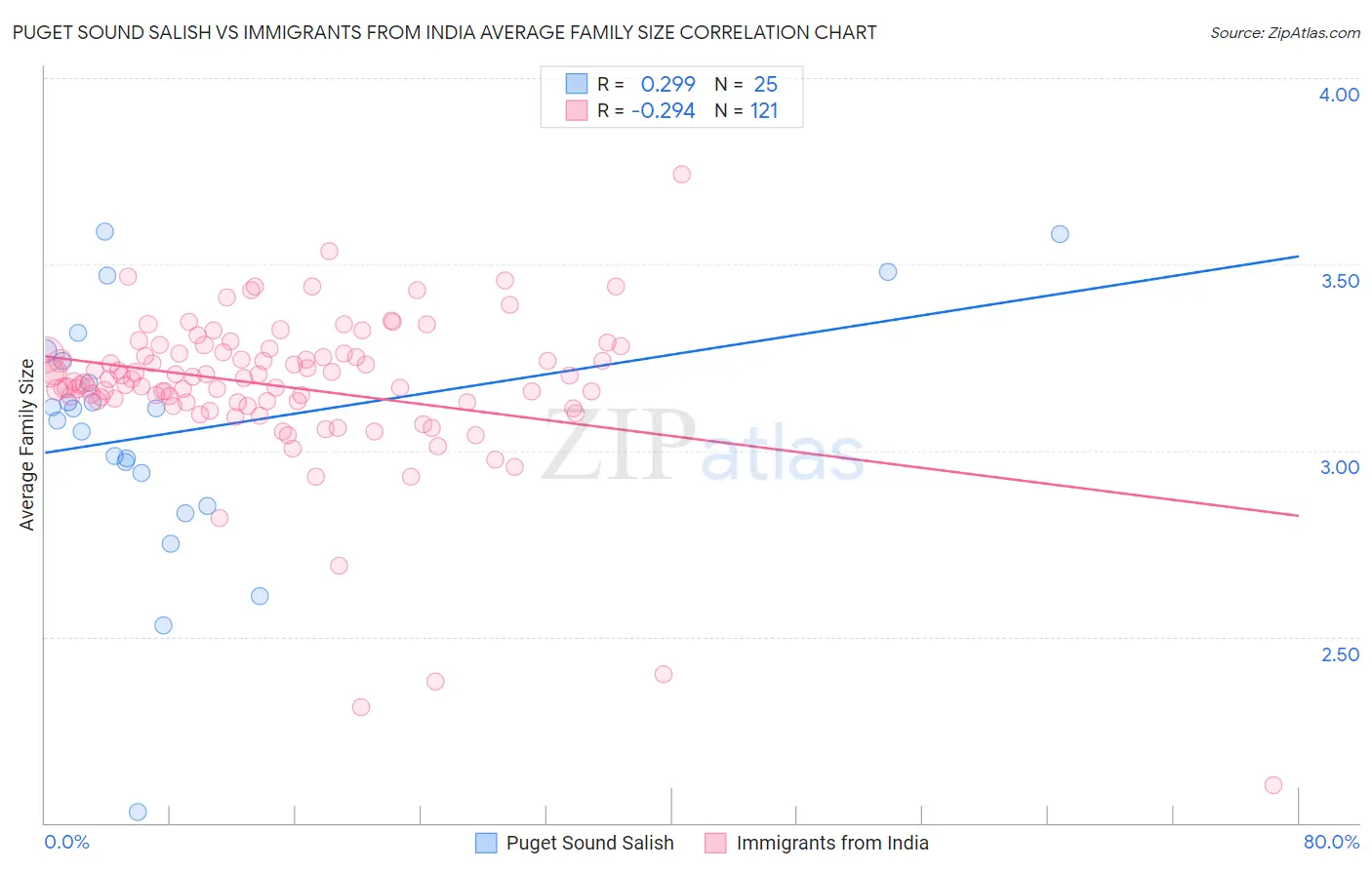 Puget Sound Salish vs Immigrants from India Average Family Size