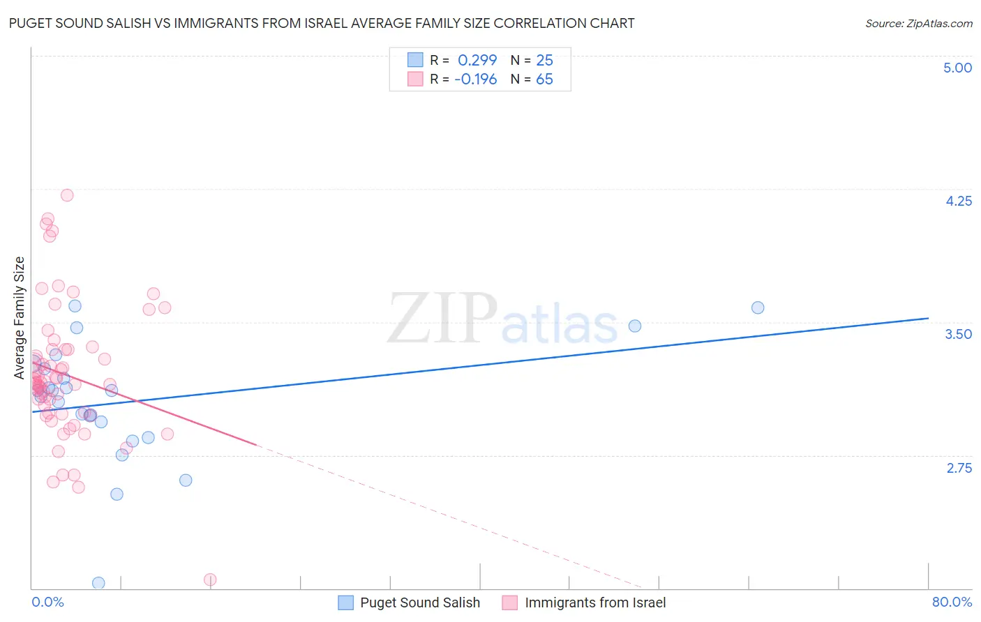 Puget Sound Salish vs Immigrants from Israel Average Family Size