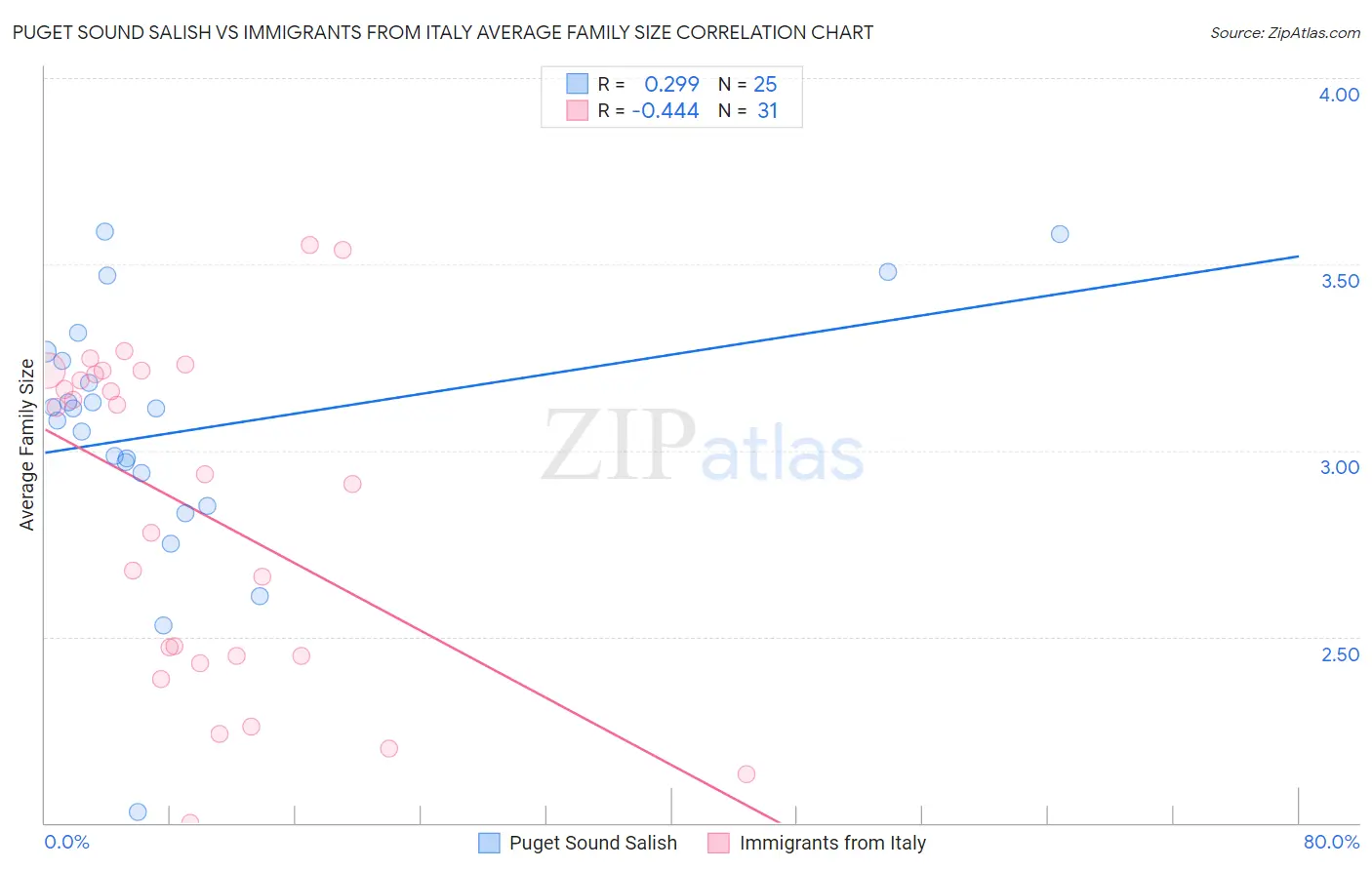 Puget Sound Salish vs Immigrants from Italy Average Family Size