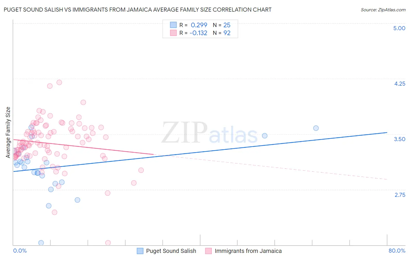 Puget Sound Salish vs Immigrants from Jamaica Average Family Size