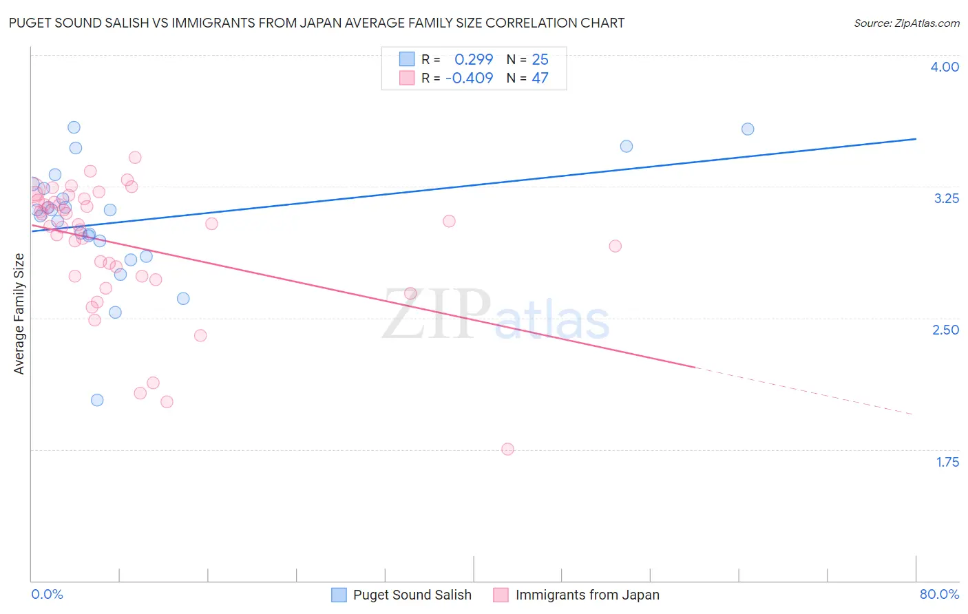 Puget Sound Salish vs Immigrants from Japan Average Family Size