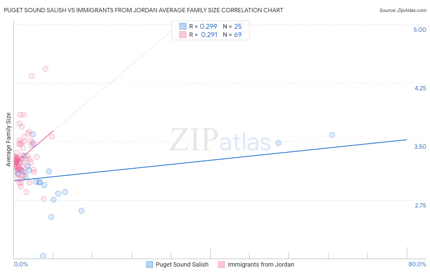 Puget Sound Salish vs Immigrants from Jordan Average Family Size