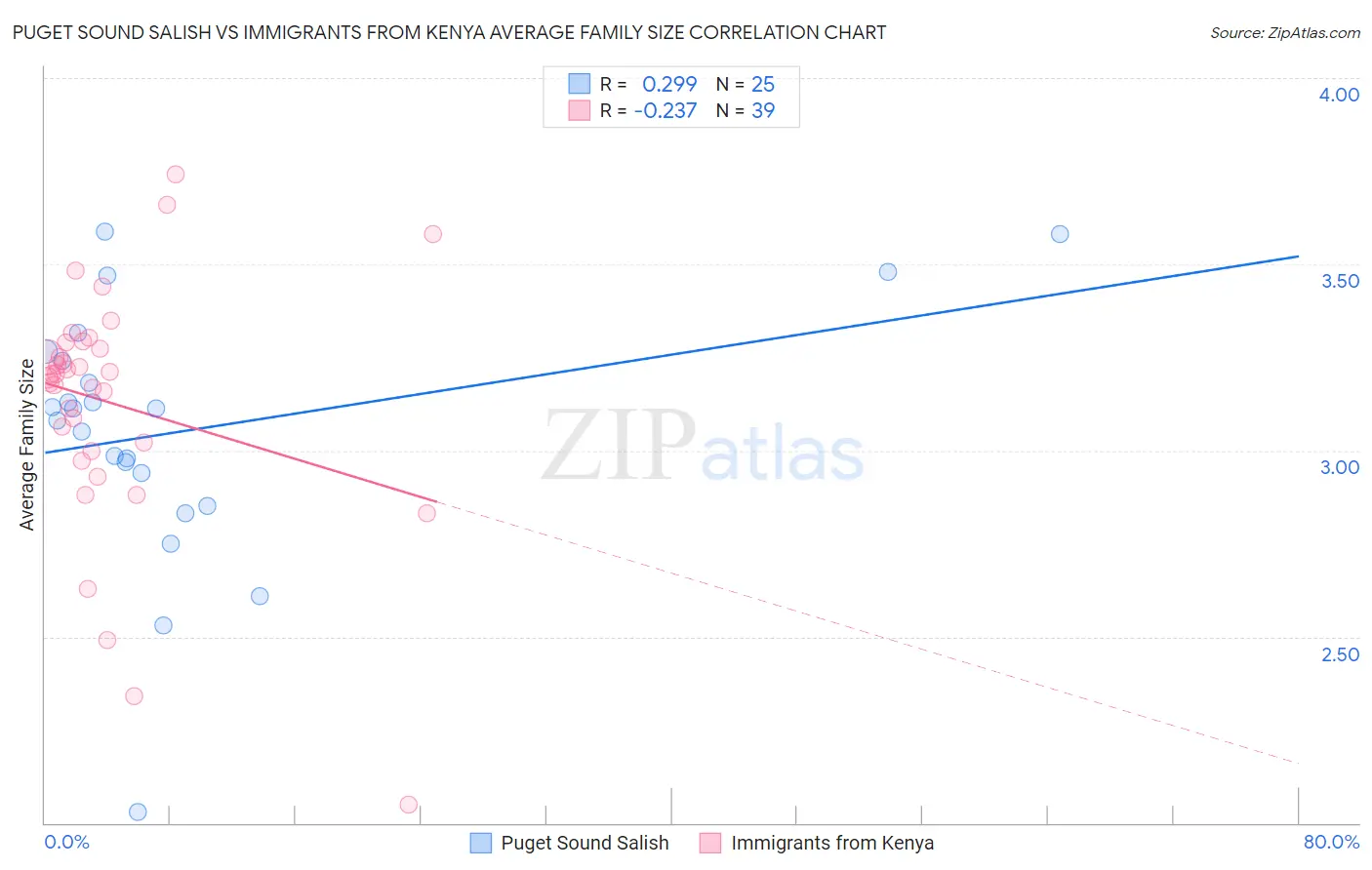 Puget Sound Salish vs Immigrants from Kenya Average Family Size