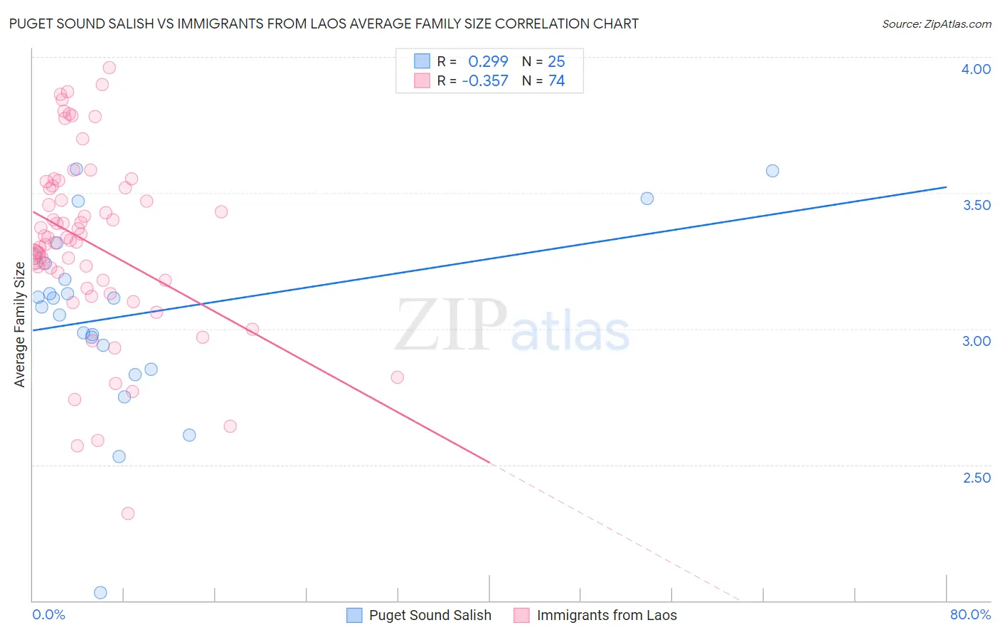 Puget Sound Salish vs Immigrants from Laos Average Family Size