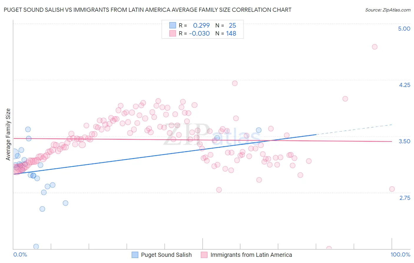 Puget Sound Salish vs Immigrants from Latin America Average Family Size