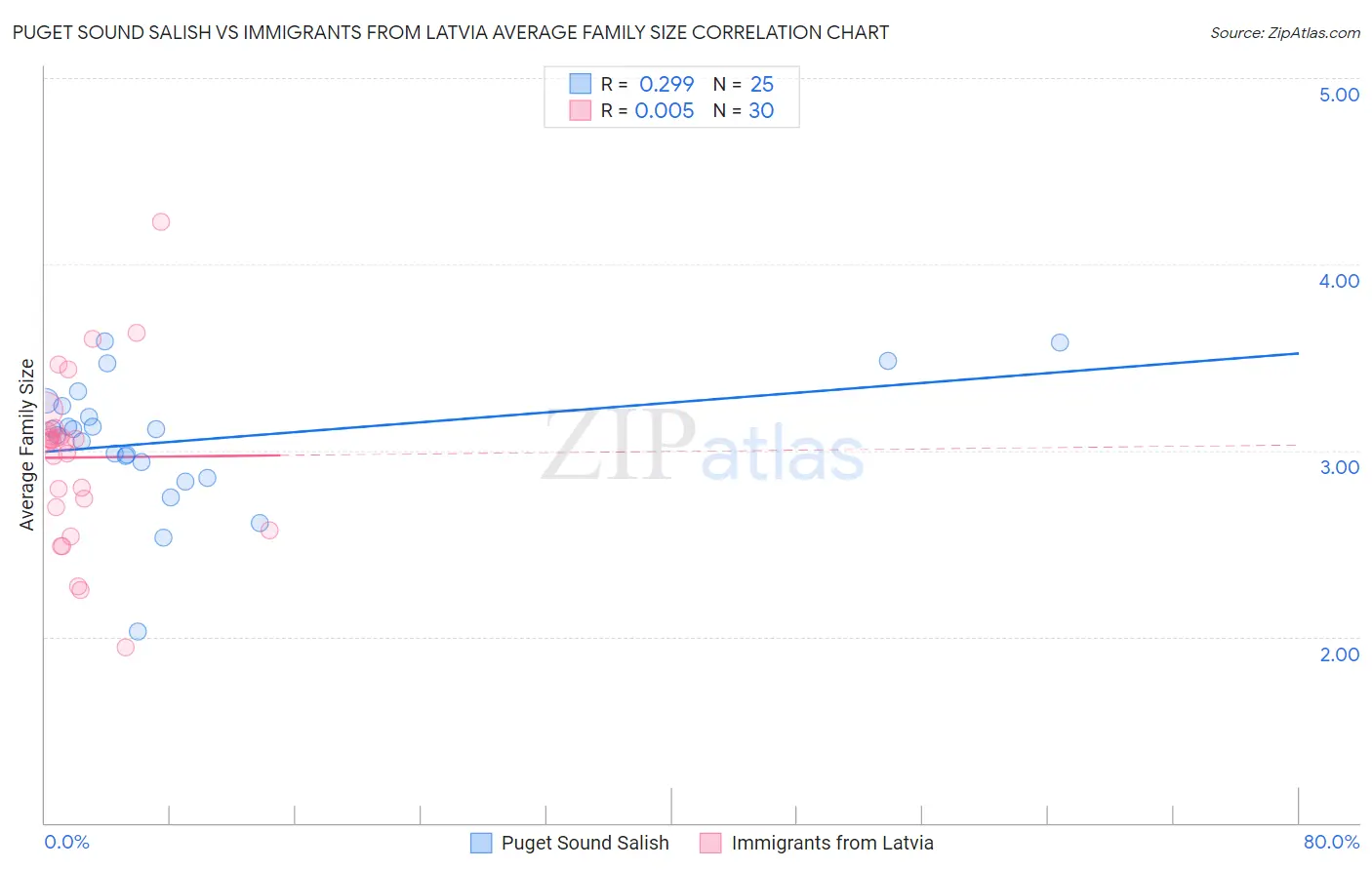 Puget Sound Salish vs Immigrants from Latvia Average Family Size