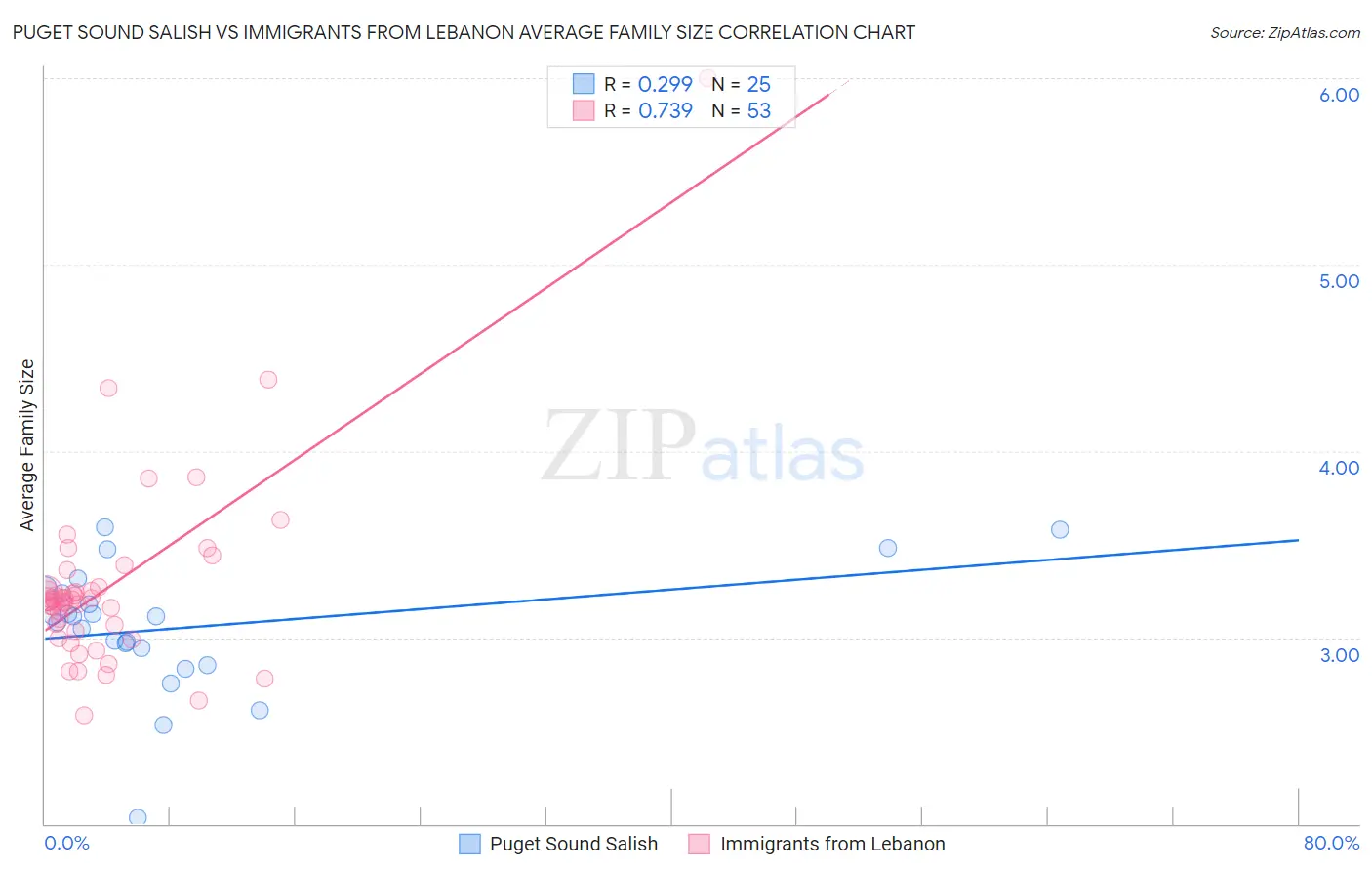 Puget Sound Salish vs Immigrants from Lebanon Average Family Size