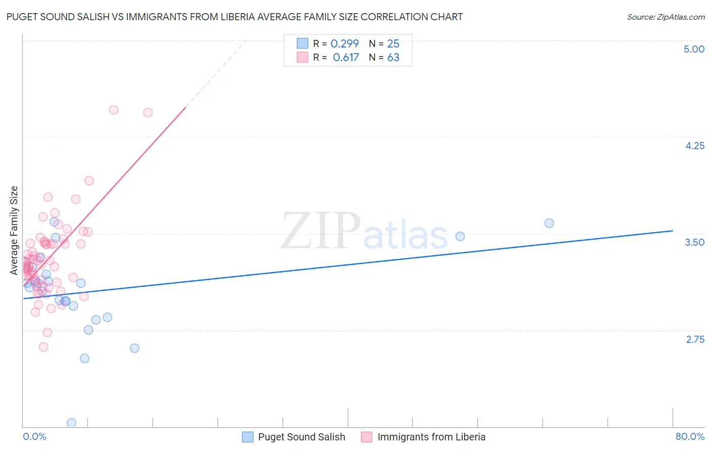Puget Sound Salish vs Immigrants from Liberia Average Family Size