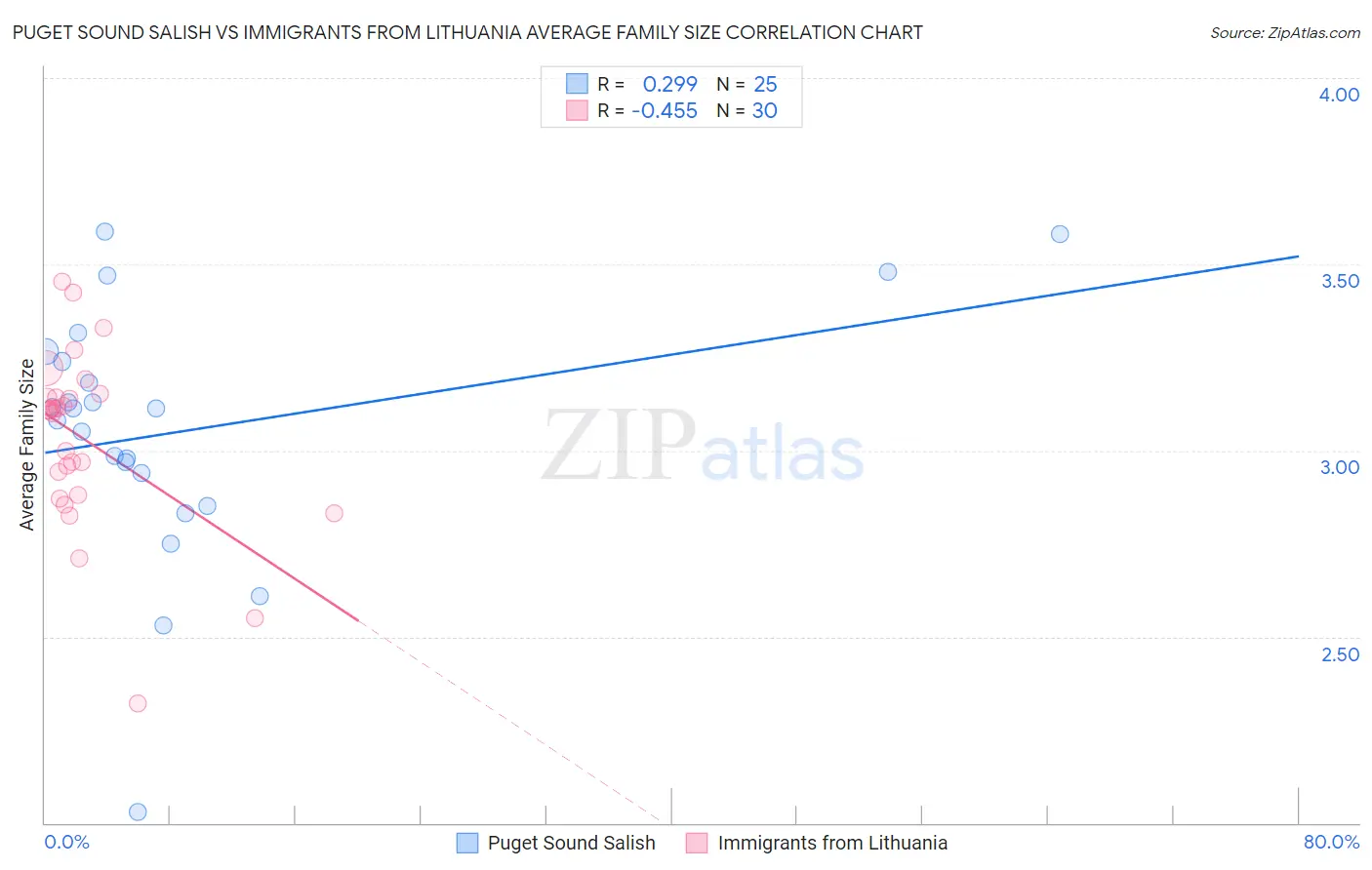 Puget Sound Salish vs Immigrants from Lithuania Average Family Size