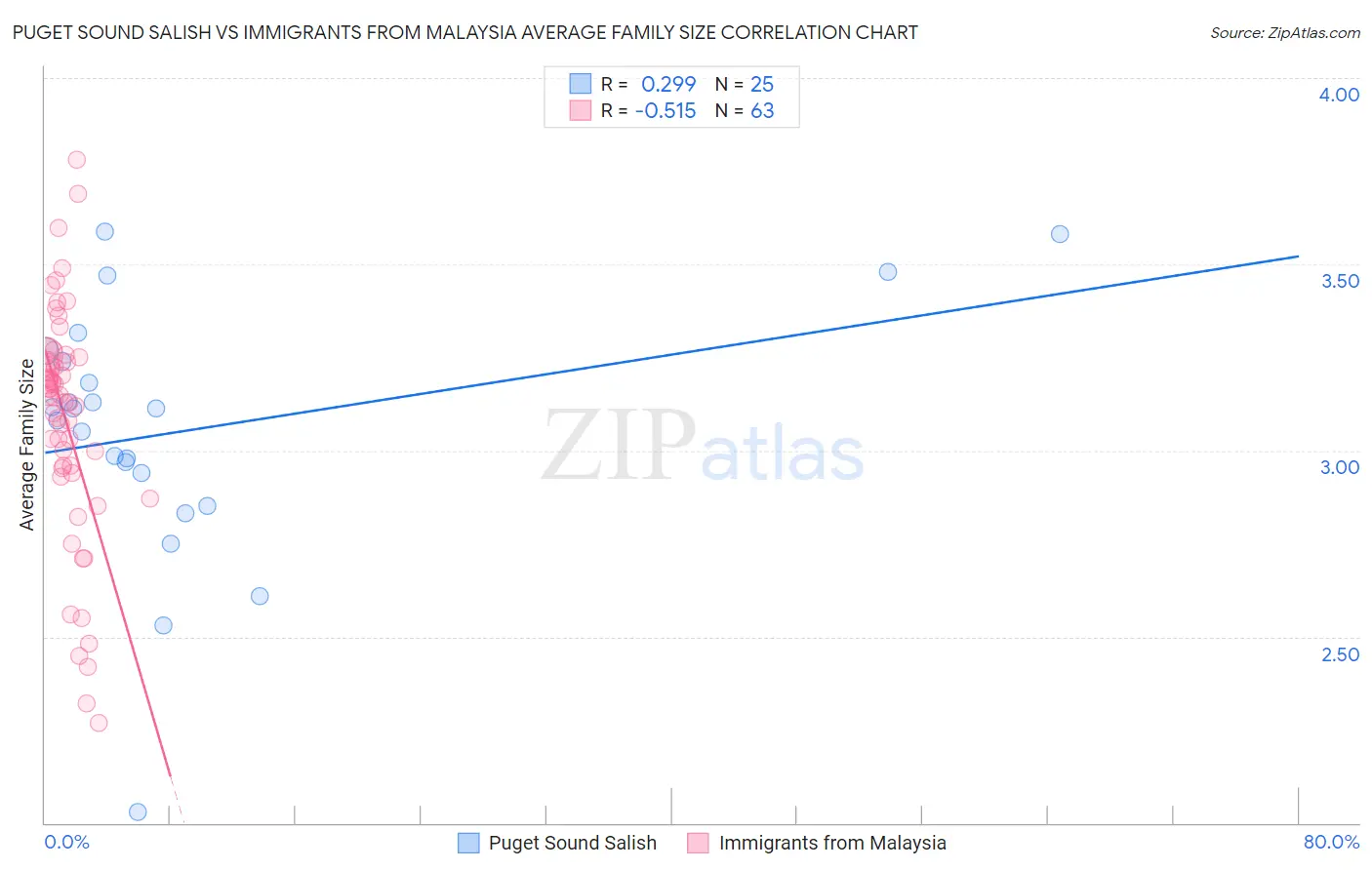 Puget Sound Salish vs Immigrants from Malaysia Average Family Size