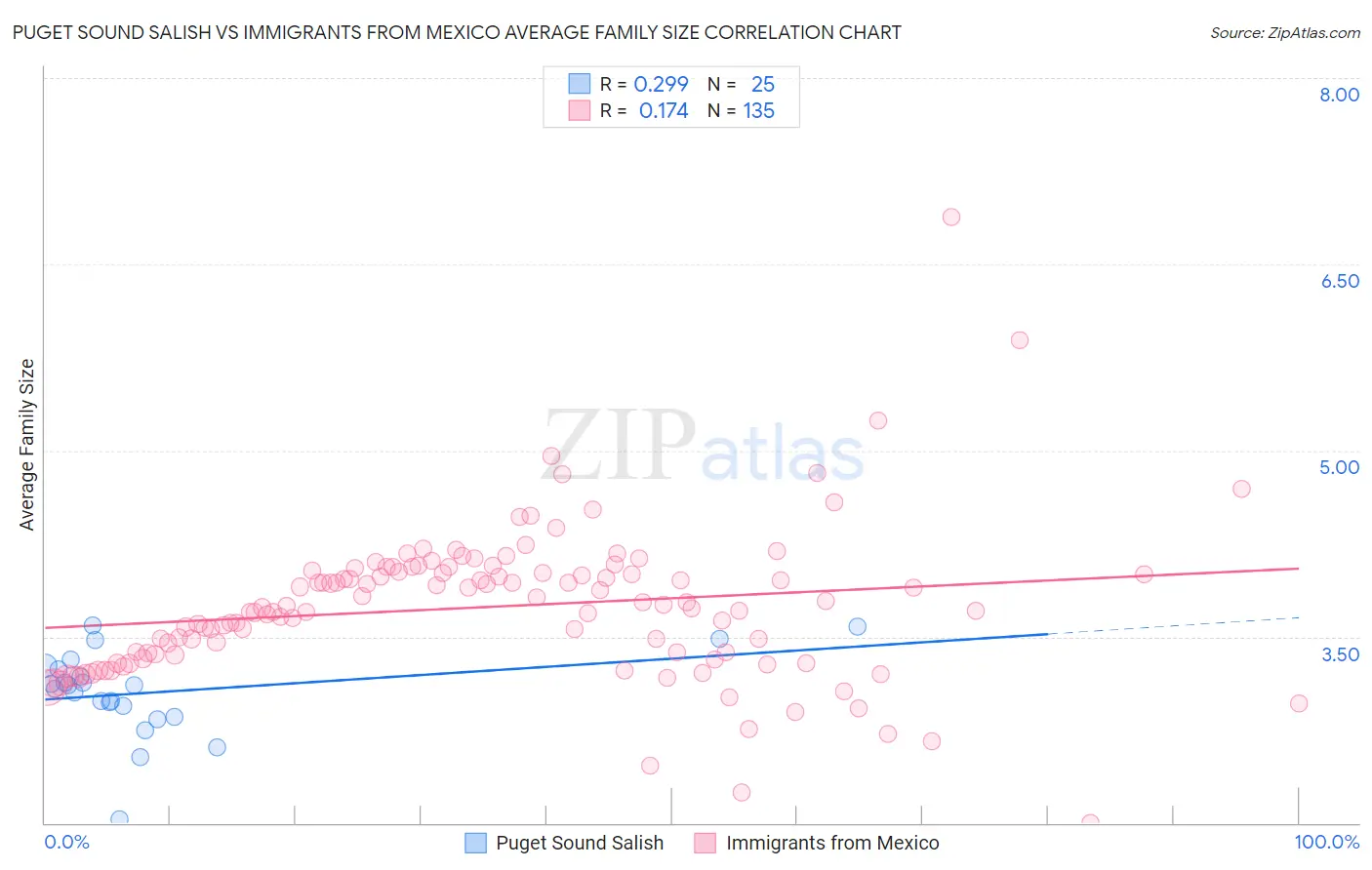 Puget Sound Salish vs Immigrants from Mexico Average Family Size