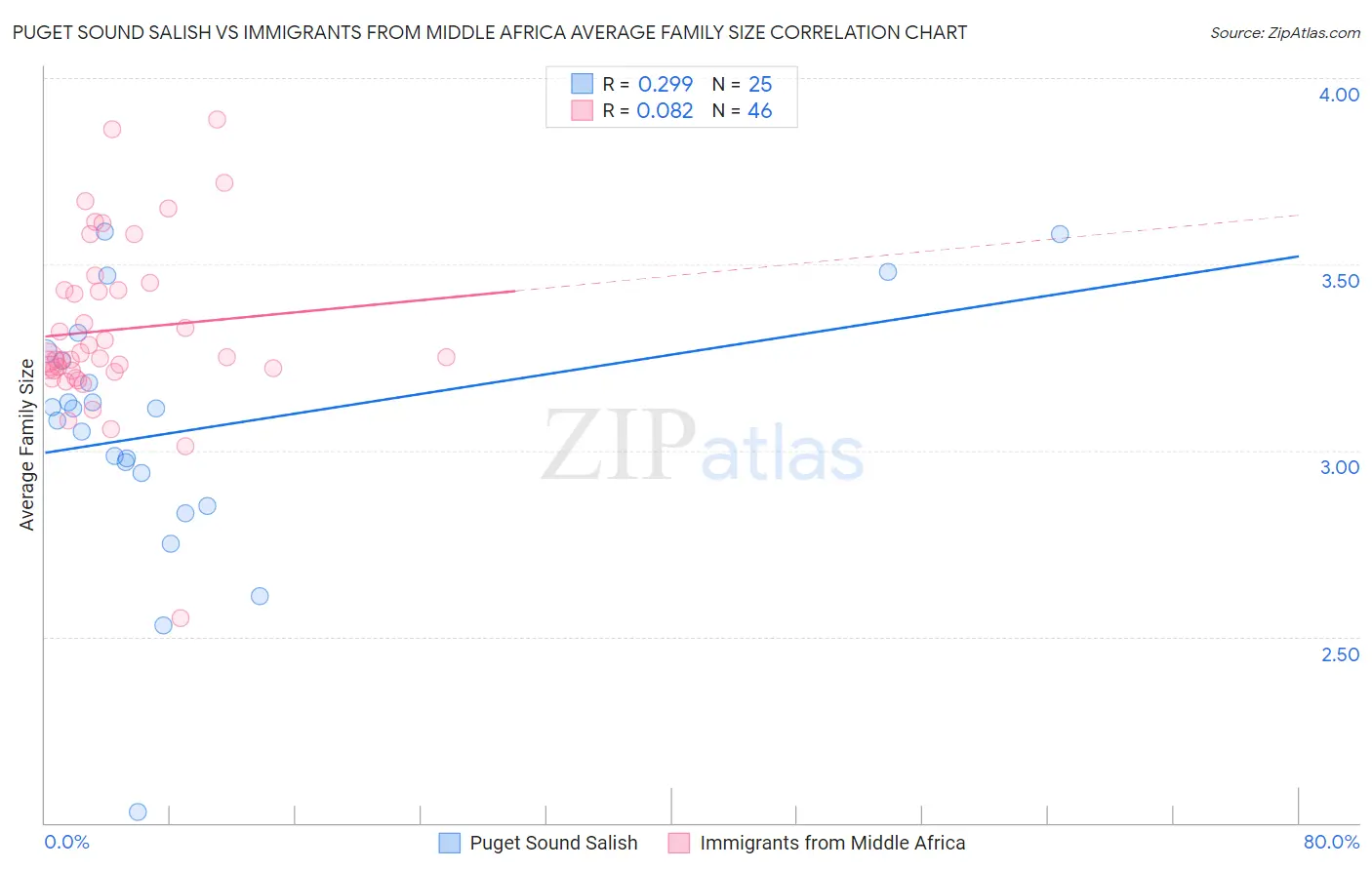 Puget Sound Salish vs Immigrants from Middle Africa Average Family Size