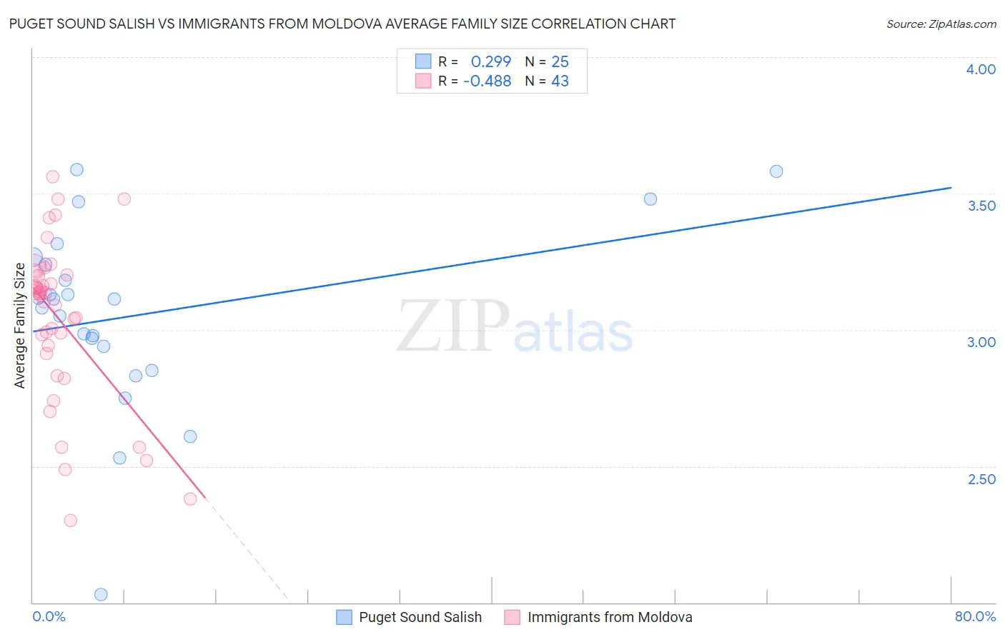 Puget Sound Salish vs Immigrants from Moldova Average Family Size
