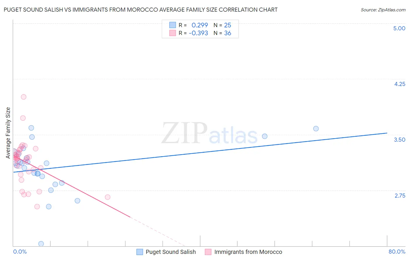 Puget Sound Salish vs Immigrants from Morocco Average Family Size