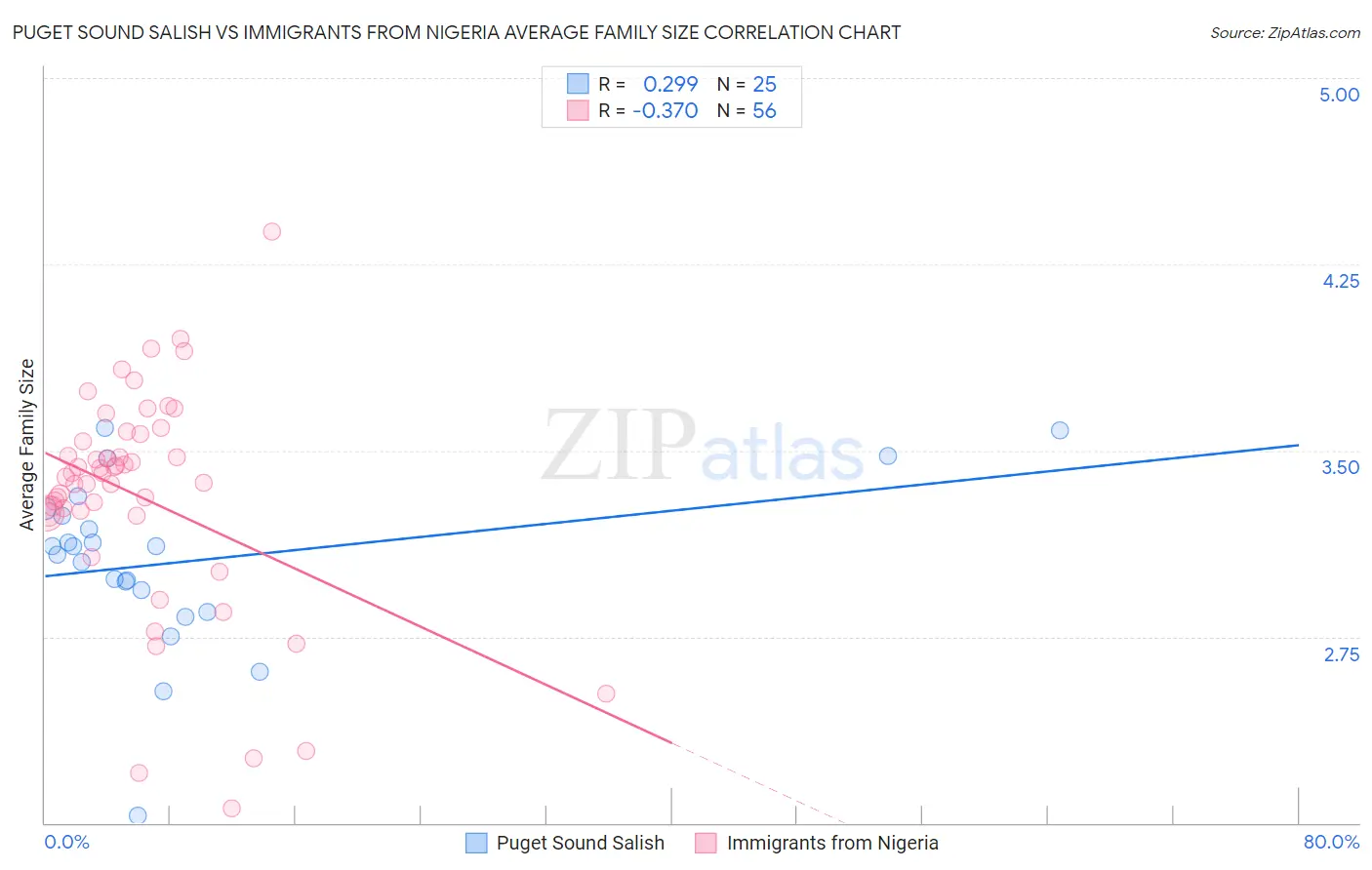 Puget Sound Salish vs Immigrants from Nigeria Average Family Size