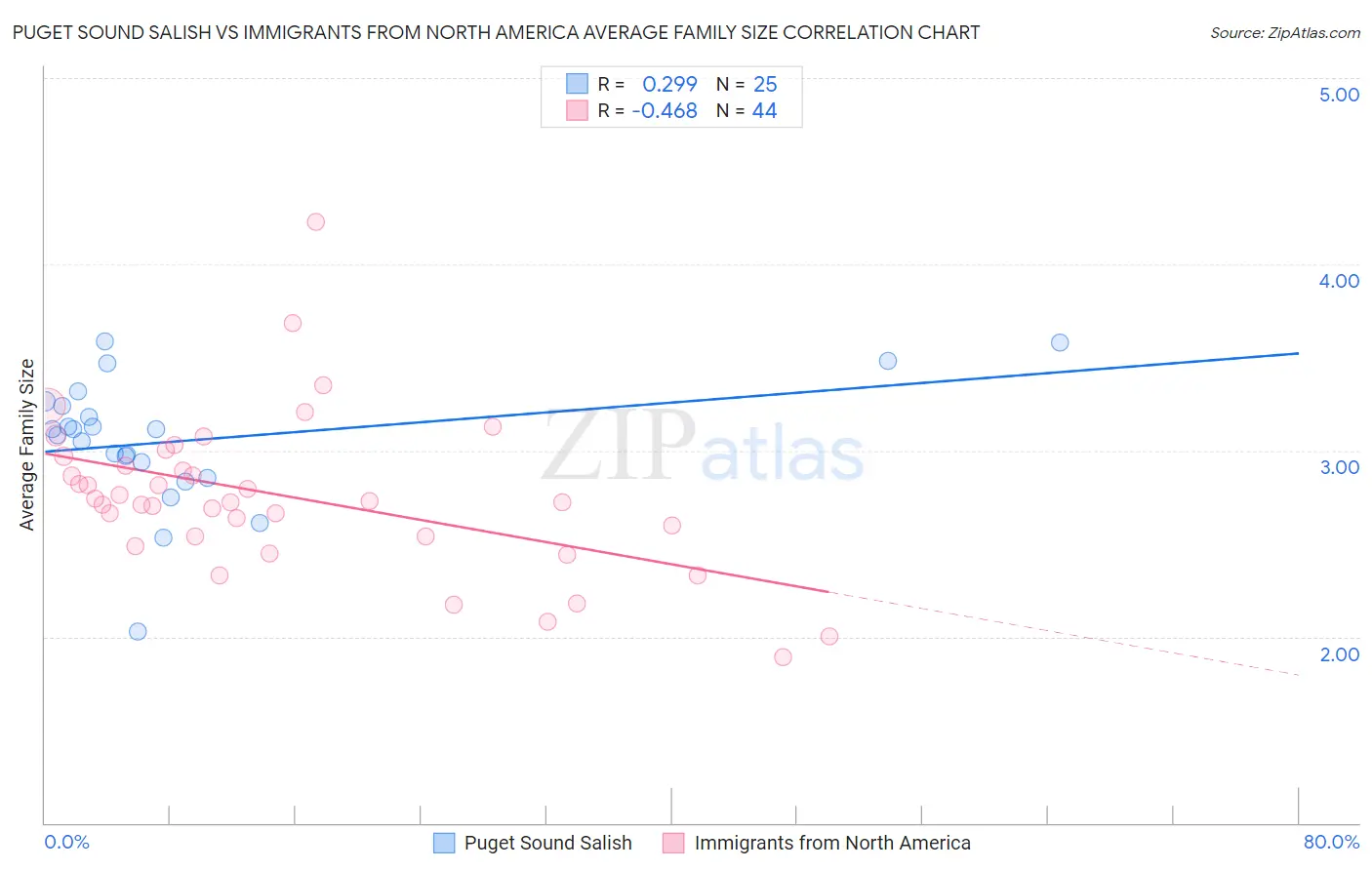 Puget Sound Salish vs Immigrants from North America Average Family Size