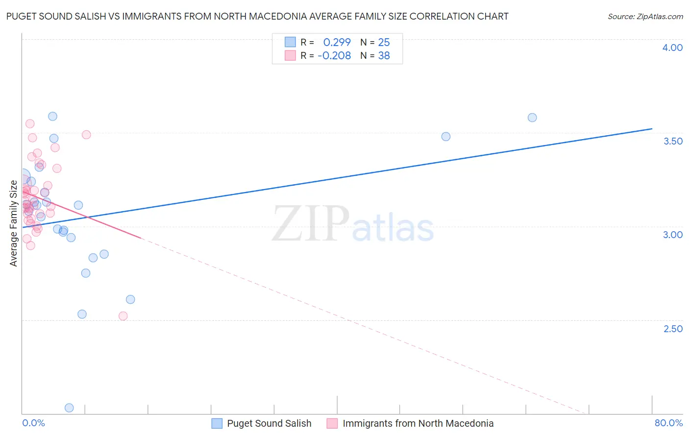 Puget Sound Salish vs Immigrants from North Macedonia Average Family Size