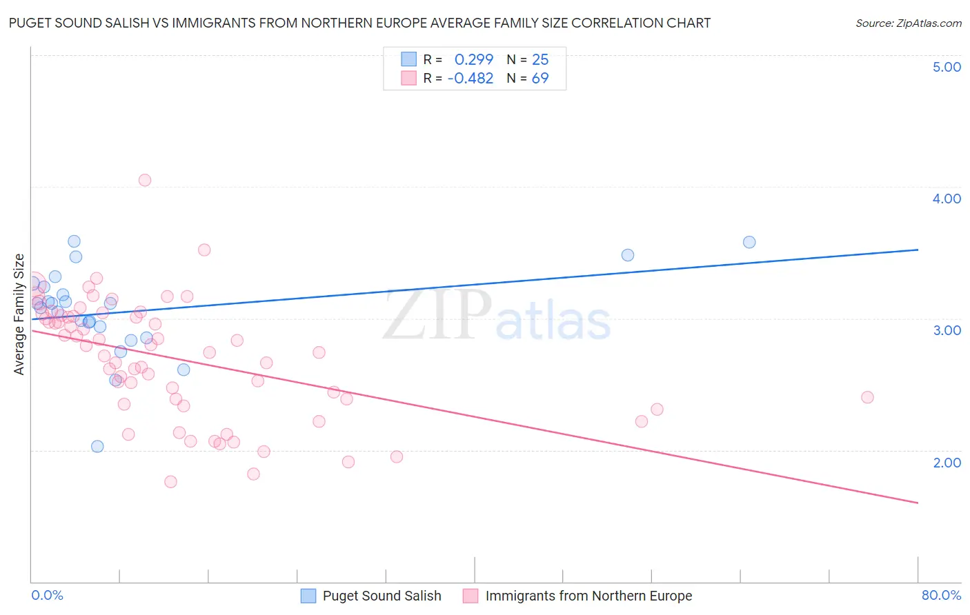 Puget Sound Salish vs Immigrants from Northern Europe Average Family Size