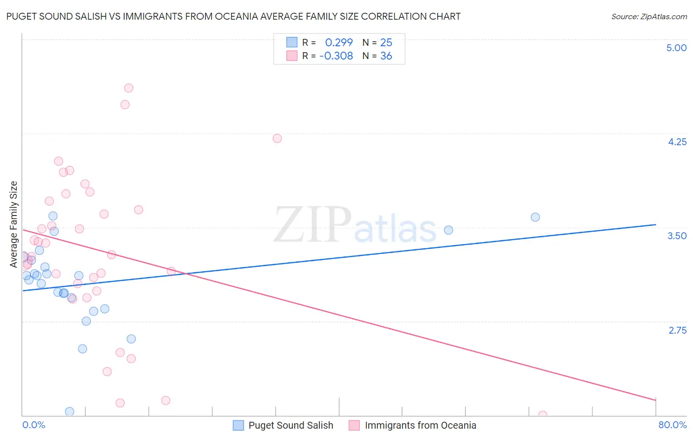 Puget Sound Salish vs Immigrants from Oceania Average Family Size